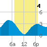 Coon Key tide chart for Wednesday, October 4, 2023