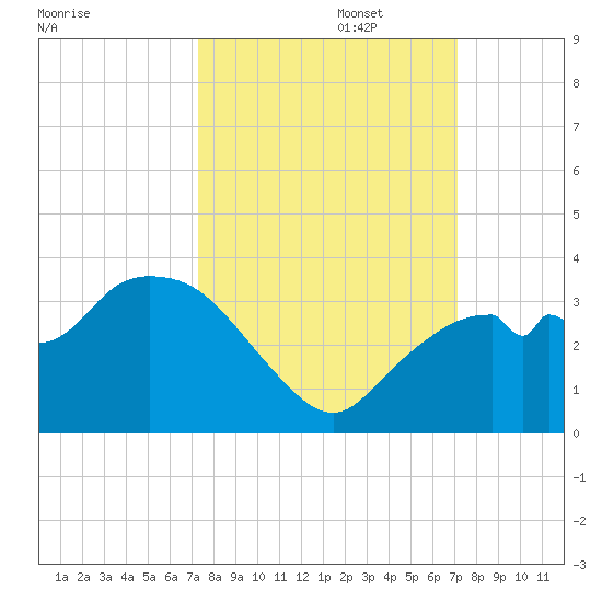 Coon Key tide chart for Thursday, October 5, 2023
