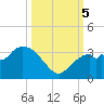 Coon Key tide chart for Thursday, October 5, 2023
