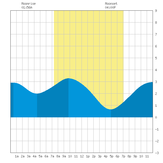 Coon Key tide chart for Sunday, October 8, 2023