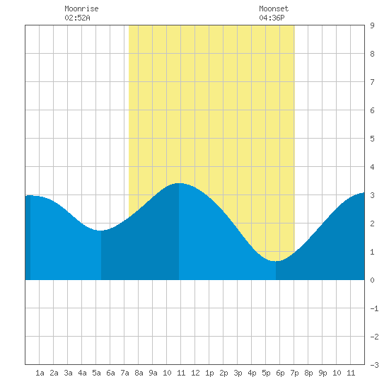 Coon Key tide chart for Monday, October 9, 2023