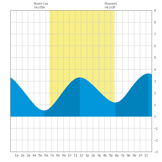 Coon Key tide chart for Friday, November 10, 2023