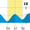 Coon Key tide chart for Friday, November 10, 2023