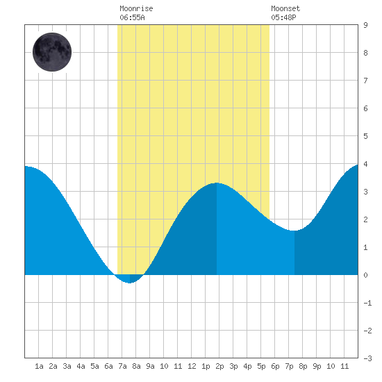 Coon Key tide chart for Monday, November 13, 2023