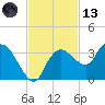 Coon Key tide chart for Monday, November 13, 2023