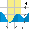 Coon Key tide chart for Tuesday, November 14, 2023