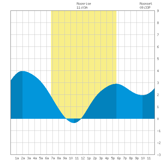 Coon Key tide chart for Friday, November 17, 2023
