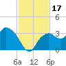 Coon Key tide chart for Friday, November 17, 2023
