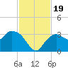 Coon Key tide chart for Sunday, November 19, 2023