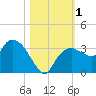 Coon Key tide chart for Wednesday, November 1, 2023