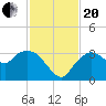 Coon Key tide chart for Monday, November 20, 2023