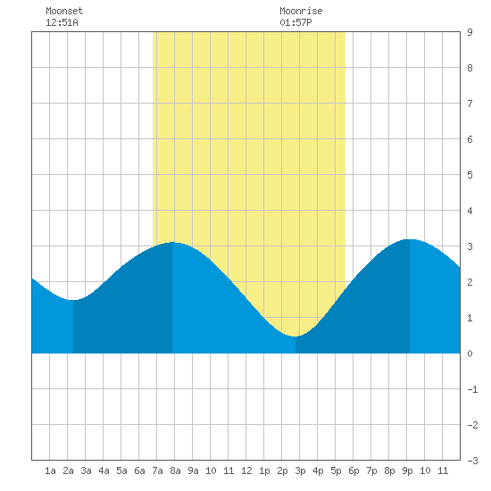 Coon Key tide chart for Tuesday, November 21, 2023