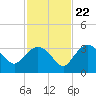 Coon Key tide chart for Wednesday, November 22, 2023
