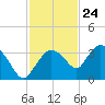 Coon Key tide chart for Friday, November 24, 2023