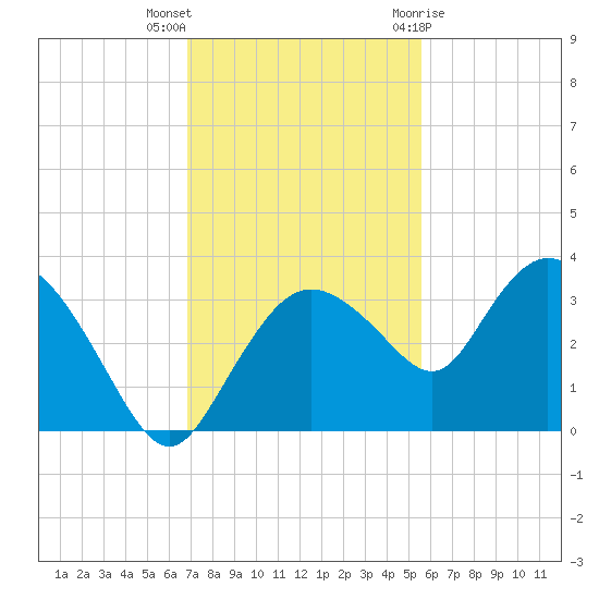Coon Key tide chart for Saturday, November 25, 2023