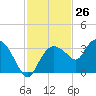 Coon Key tide chart for Sunday, November 26, 2023
