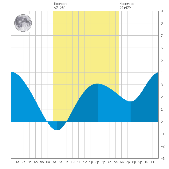 Coon Key tide chart for Monday, November 27, 2023