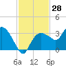 Coon Key tide chart for Tuesday, November 28, 2023