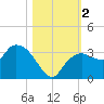 Coon Key tide chart for Thursday, November 2, 2023