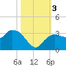Coon Key tide chart for Friday, November 3, 2023