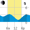 Coon Key tide chart for Sunday, November 5, 2023