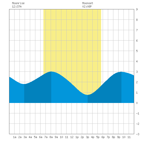 Coon Key tide chart for Monday, November 6, 2023