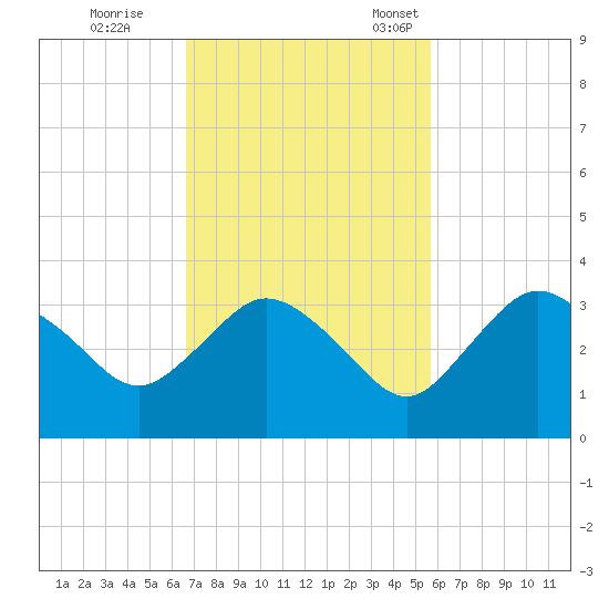 Coon Key tide chart for Wednesday, November 8, 2023