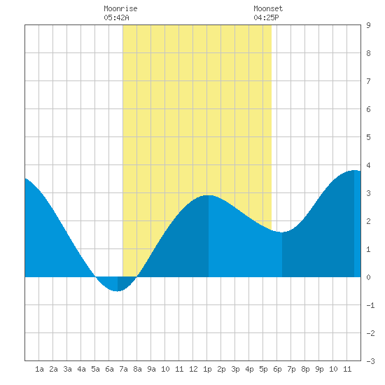 Coon Key tide chart for Monday, December 11, 2023