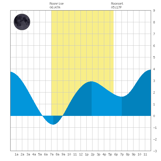 Coon Key tide chart for Tuesday, December 12, 2023