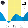 Coon Key tide chart for Tuesday, December 12, 2023