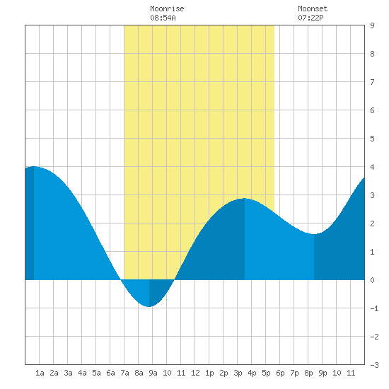 Coon Key tide chart for Thursday, December 14, 2023