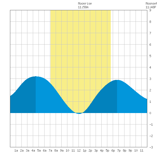 Coon Key tide chart for Monday, December 18, 2023