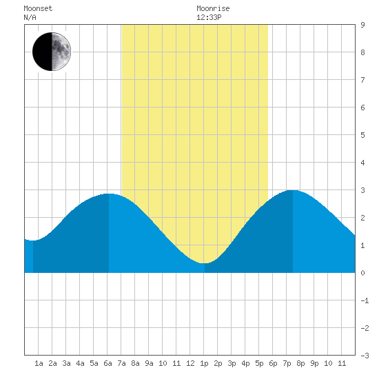 Coon Key tide chart for Tuesday, December 19, 2023