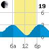 Coon Key tide chart for Tuesday, December 19, 2023