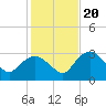 Coon Key tide chart for Wednesday, December 20, 2023