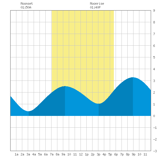 Coon Key tide chart for Thursday, December 21, 2023