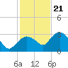 Coon Key tide chart for Thursday, December 21, 2023