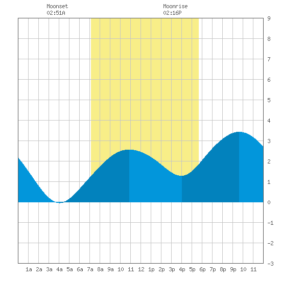 Coon Key tide chart for Friday, December 22, 2023