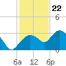 Coon Key tide chart for Friday, December 22, 2023