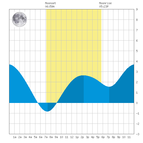 Coon Key tide chart for Tuesday, December 26, 2023