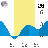 Coon Key tide chart for Tuesday, December 26, 2023