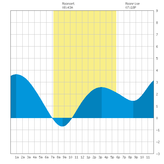 Coon Key tide chart for Thursday, December 28, 2023