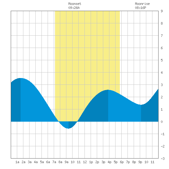 Coon Key tide chart for Friday, December 29, 2023