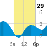 Coon Key tide chart for Friday, December 29, 2023
