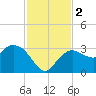 Coon Key tide chart for Saturday, December 2, 2023