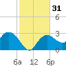 Coon Key tide chart for Sunday, December 31, 2023