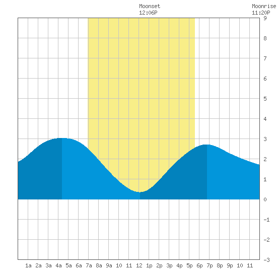 Coon Key tide chart for Sunday, December 3, 2023