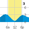 Coon Key tide chart for Sunday, December 3, 2023