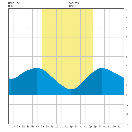 Coon Key tide chart for Monday, December 4, 2023