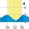 Coon Key tide chart for Monday, December 4, 2023